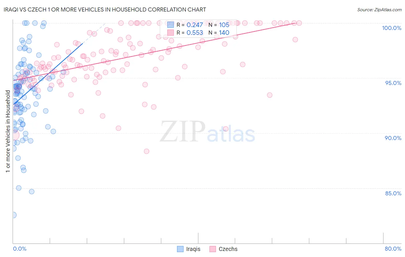 Iraqi vs Czech 1 or more Vehicles in Household