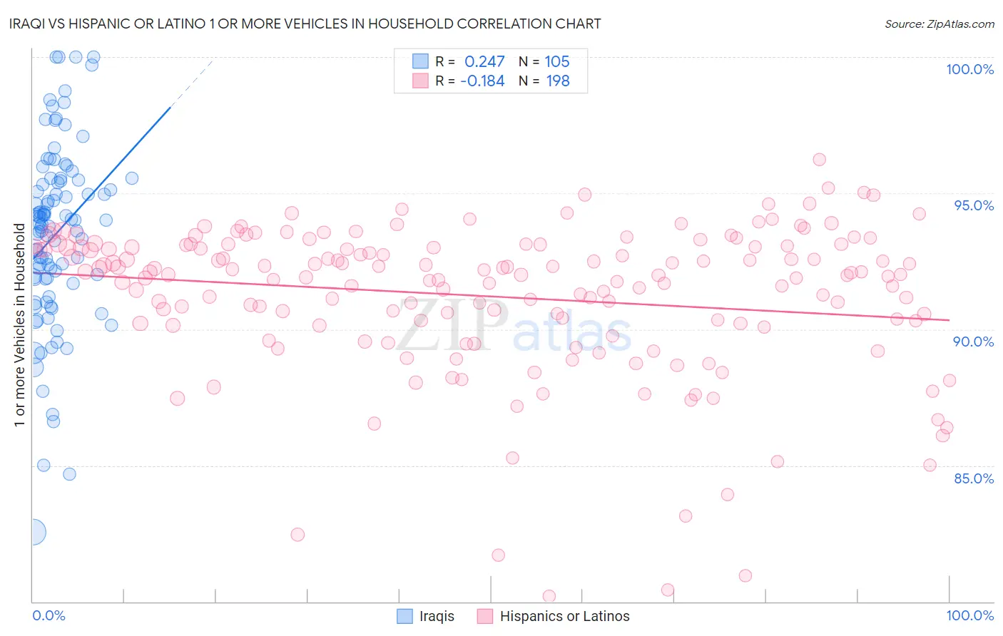 Iraqi vs Hispanic or Latino 1 or more Vehicles in Household