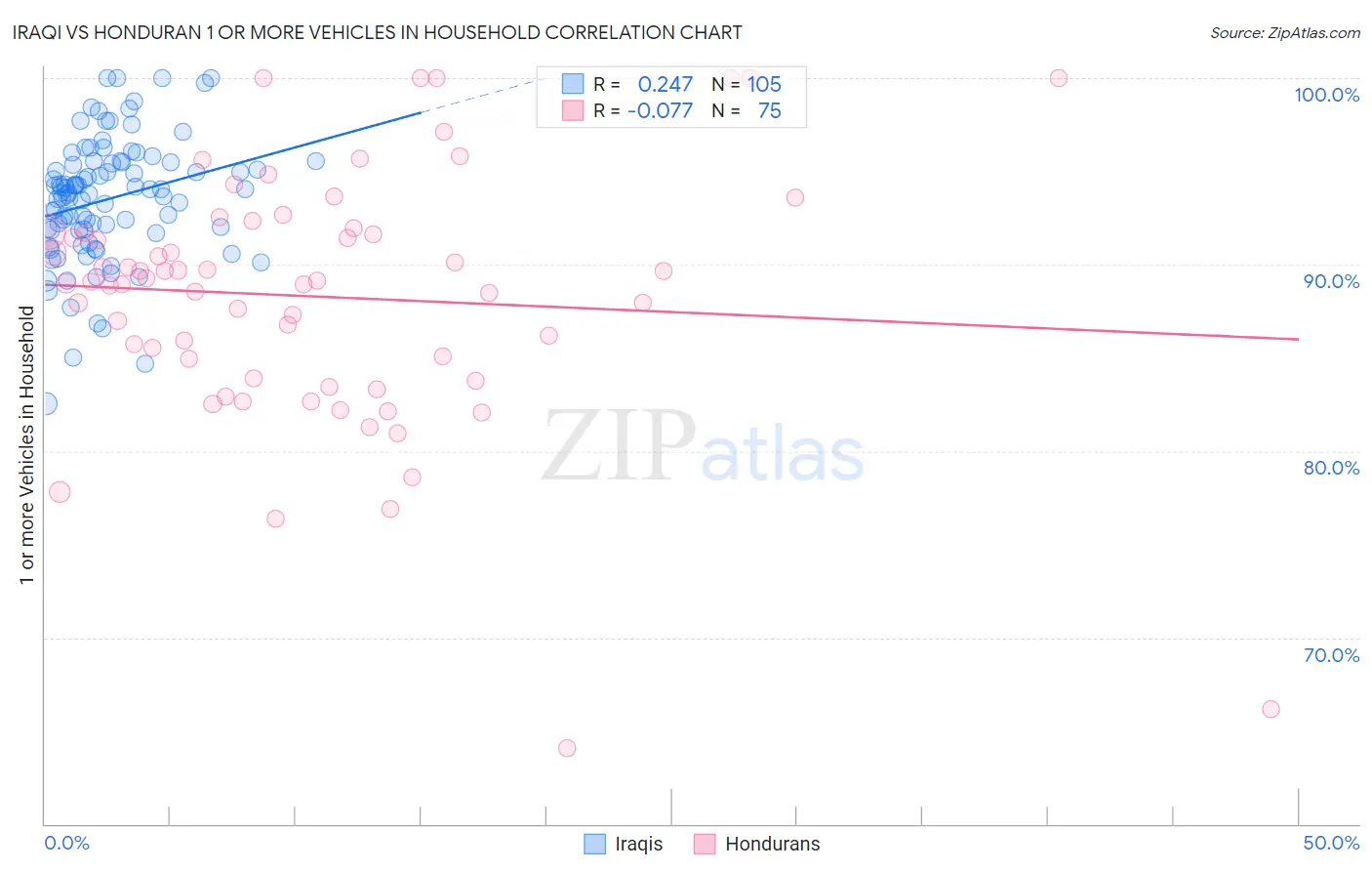 Iraqi vs Honduran 1 or more Vehicles in Household