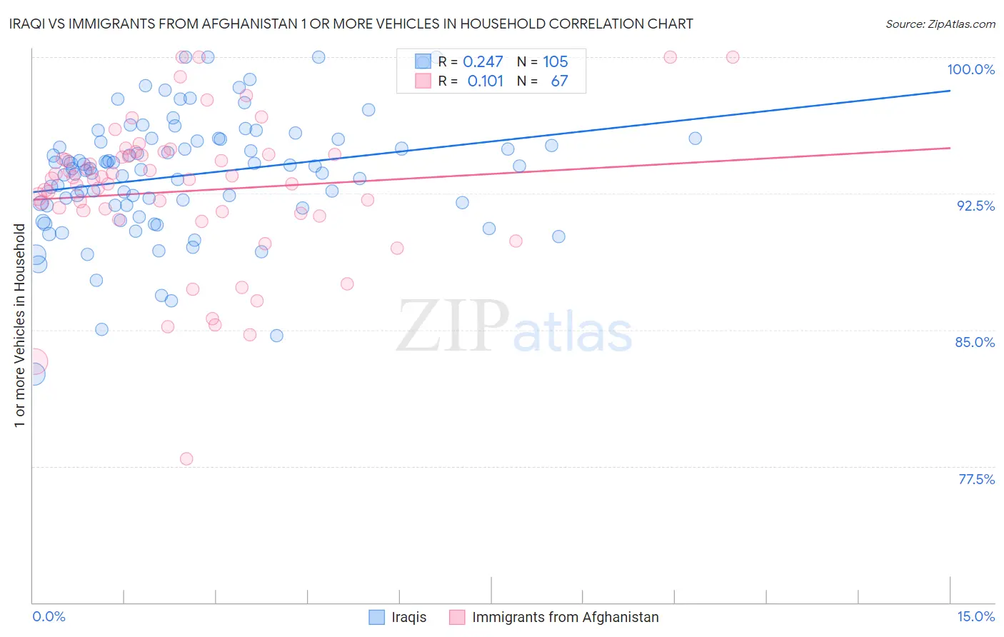 Iraqi vs Immigrants from Afghanistan 1 or more Vehicles in Household