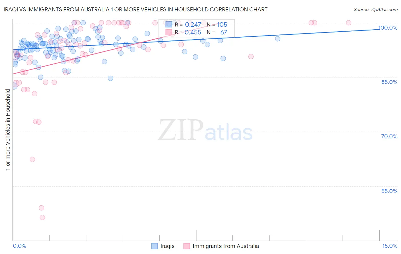 Iraqi vs Immigrants from Australia 1 or more Vehicles in Household