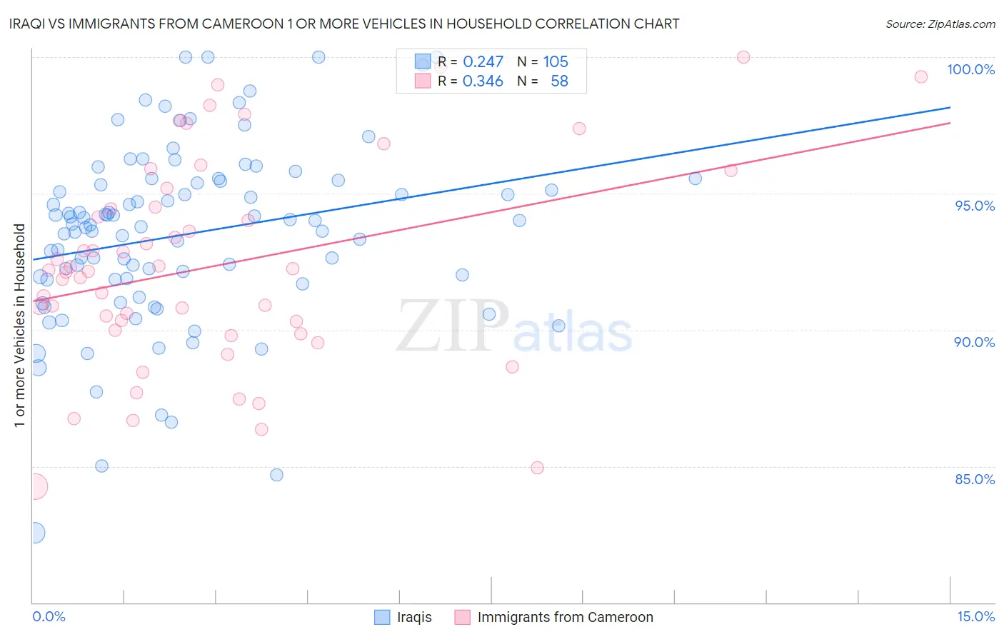Iraqi vs Immigrants from Cameroon 1 or more Vehicles in Household