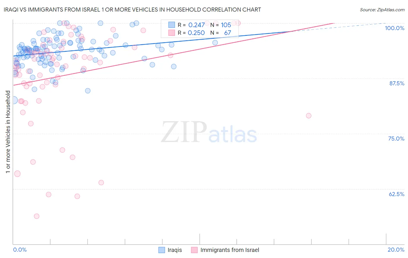 Iraqi vs Immigrants from Israel 1 or more Vehicles in Household