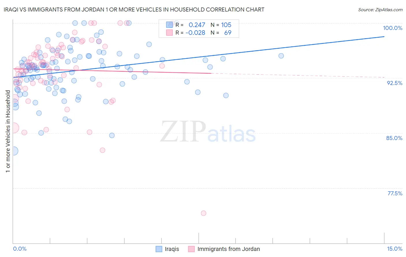 Iraqi vs Immigrants from Jordan 1 or more Vehicles in Household