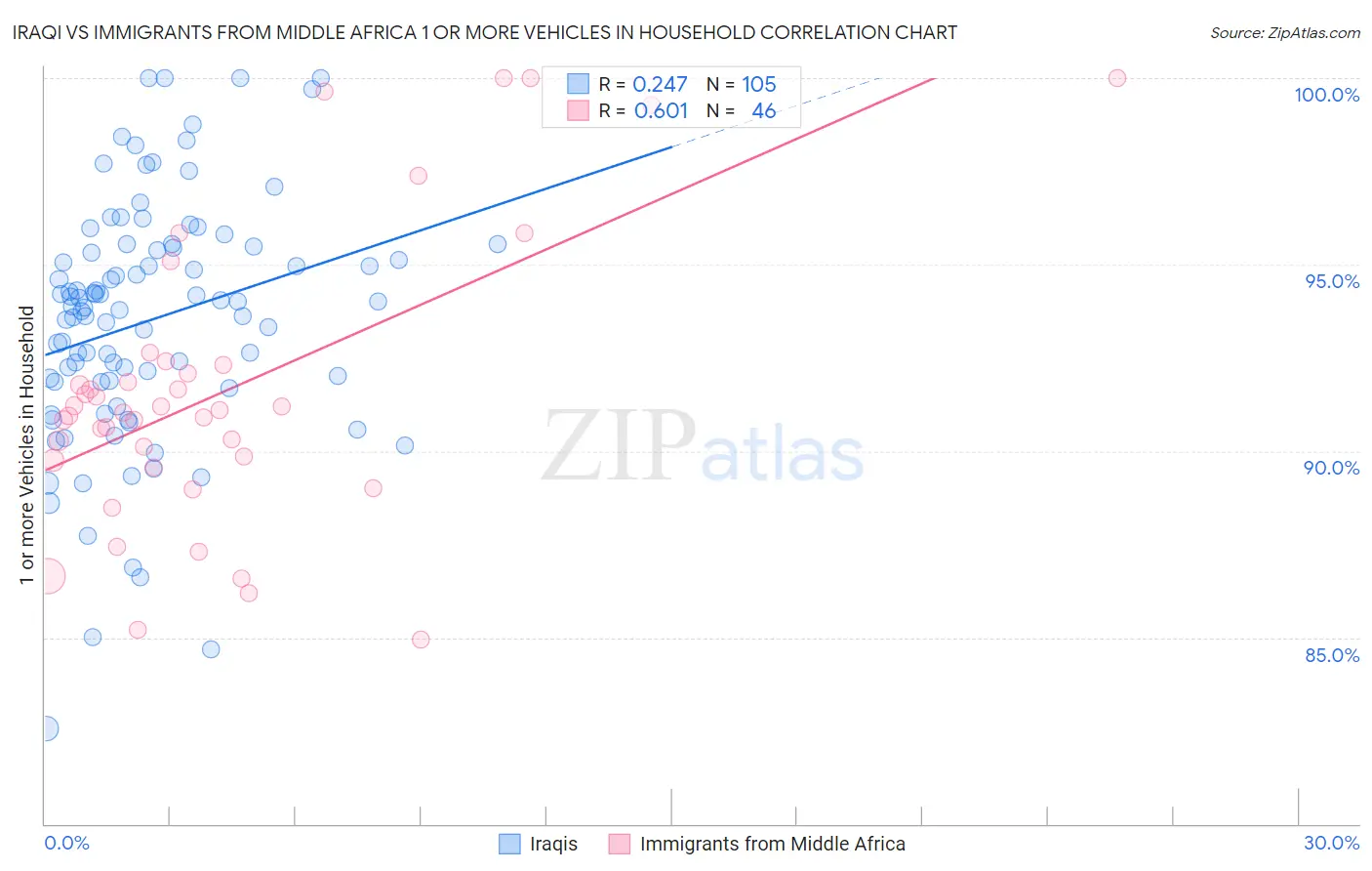 Iraqi vs Immigrants from Middle Africa 1 or more Vehicles in Household
