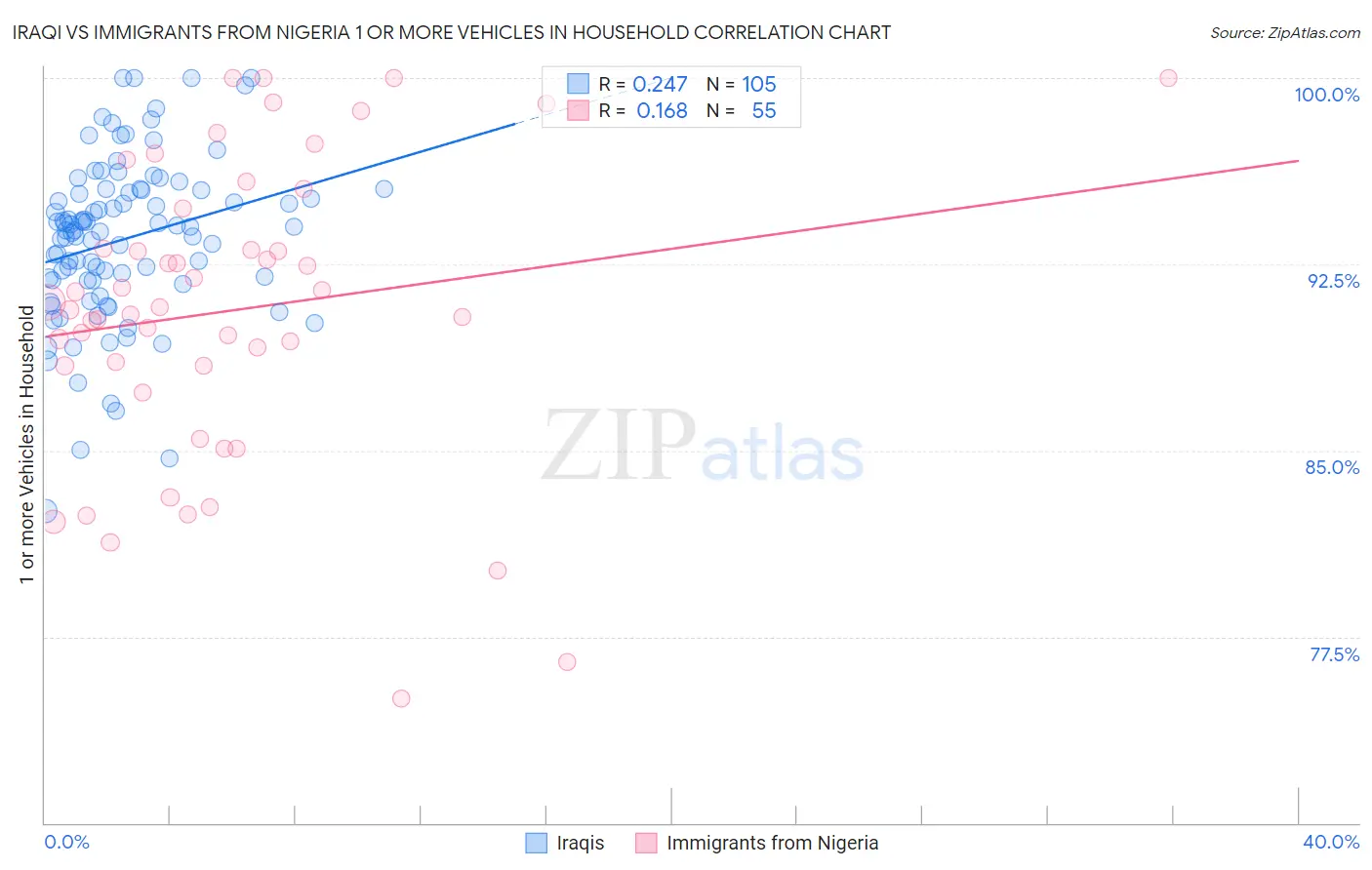 Iraqi vs Immigrants from Nigeria 1 or more Vehicles in Household