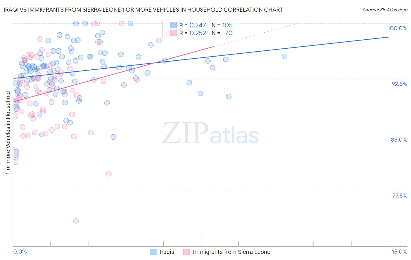 Iraqi vs Immigrants from Sierra Leone 1 or more Vehicles in Household