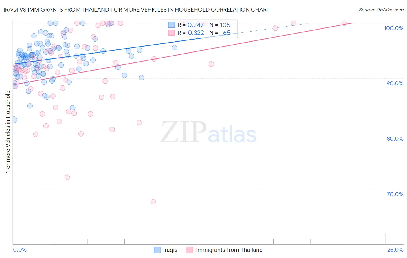 Iraqi vs Immigrants from Thailand 1 or more Vehicles in Household