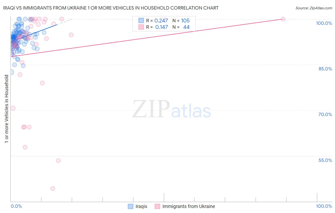 Iraqi vs Immigrants from Ukraine 1 or more Vehicles in Household