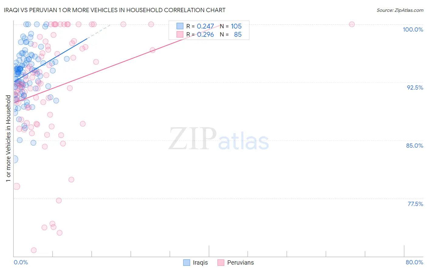 Iraqi vs Peruvian 1 or more Vehicles in Household
