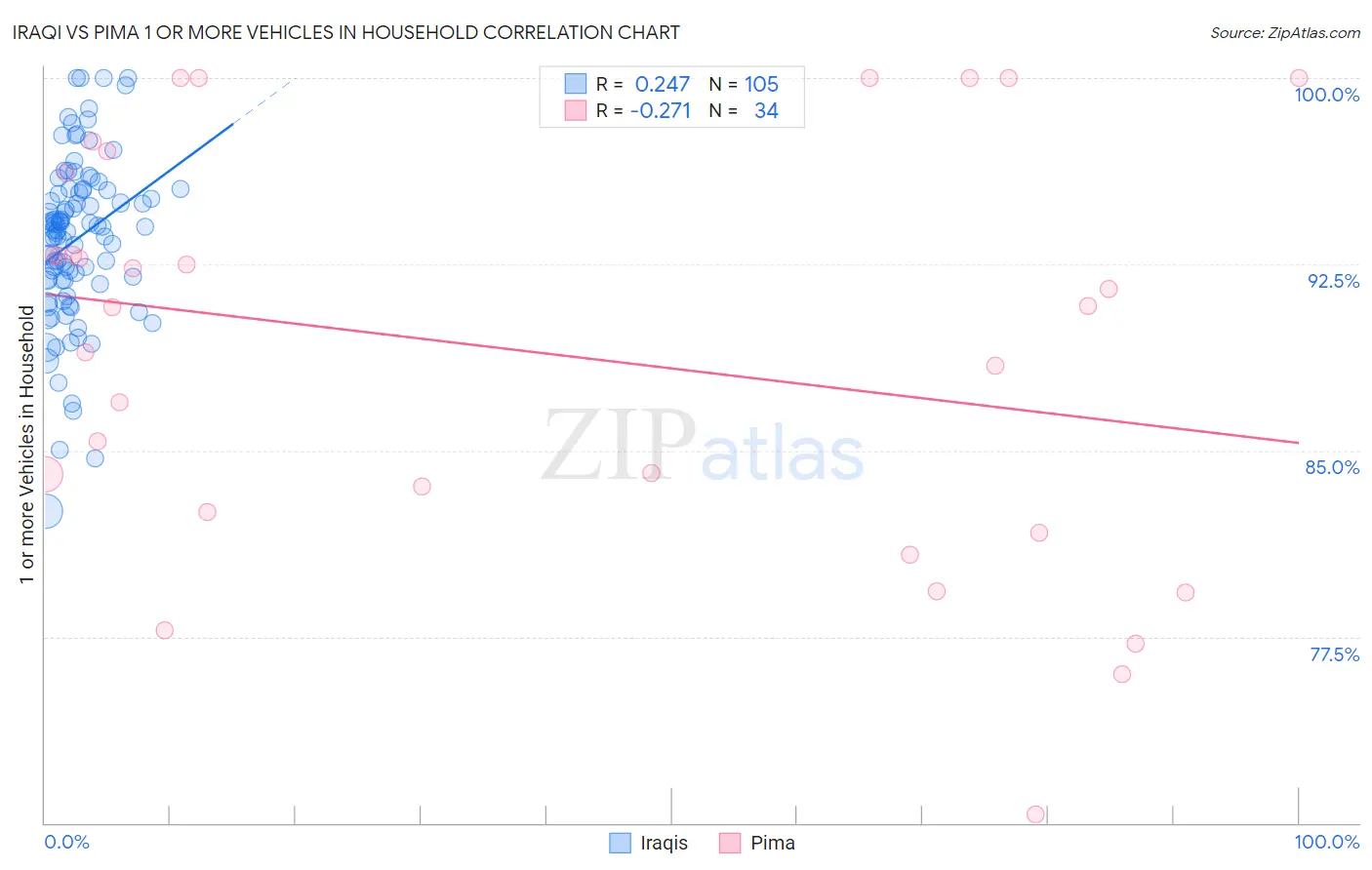 Iraqi vs Pima 1 or more Vehicles in Household
