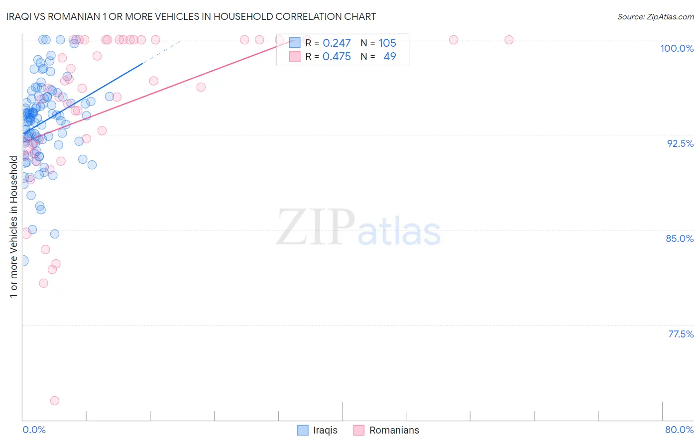 Iraqi vs Romanian 1 or more Vehicles in Household