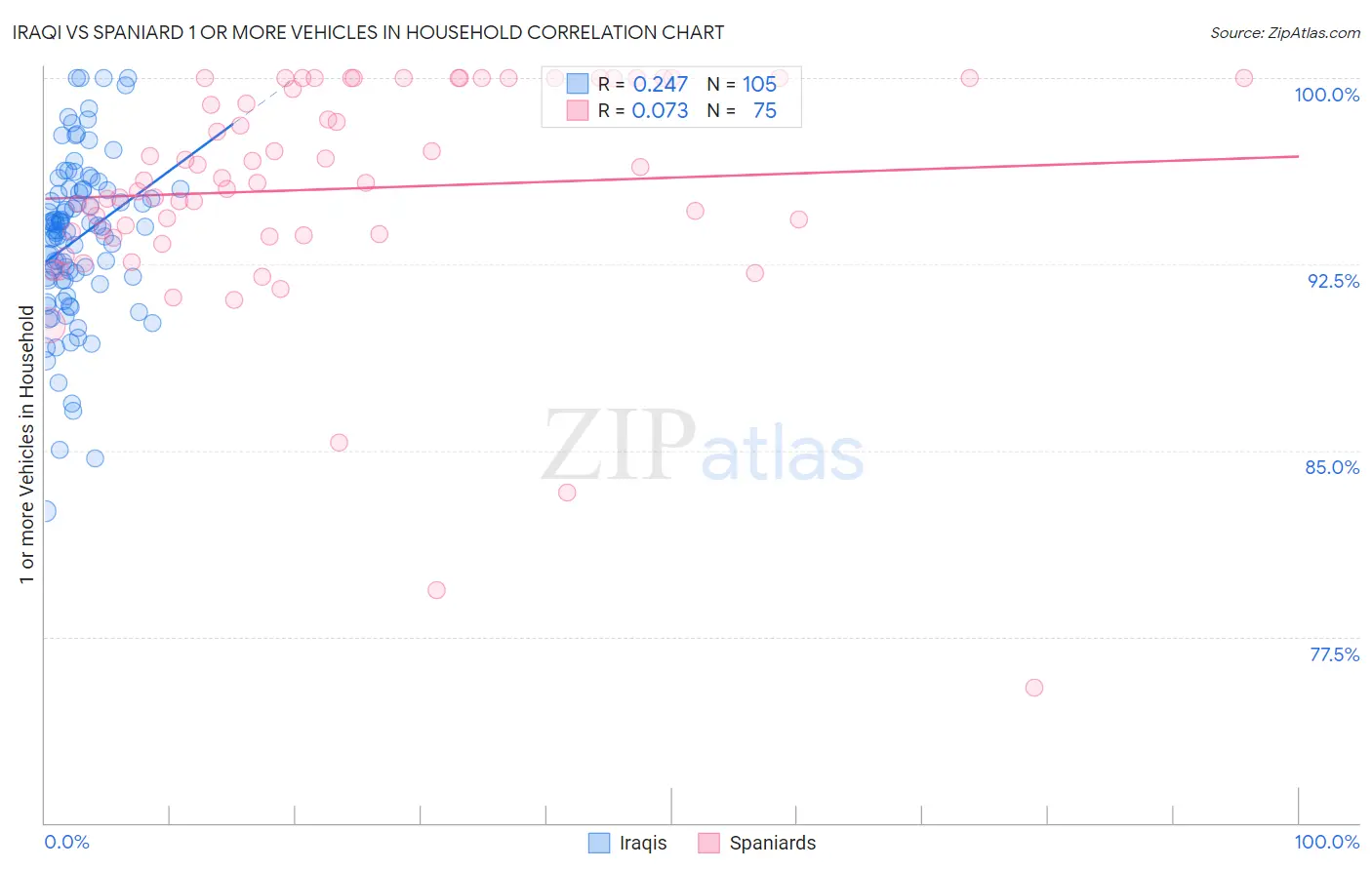 Iraqi vs Spaniard 1 or more Vehicles in Household