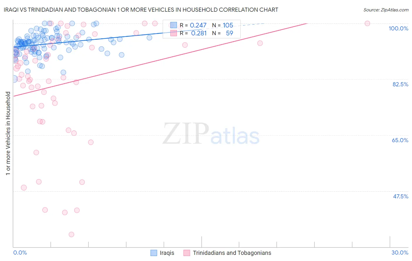 Iraqi vs Trinidadian and Tobagonian 1 or more Vehicles in Household