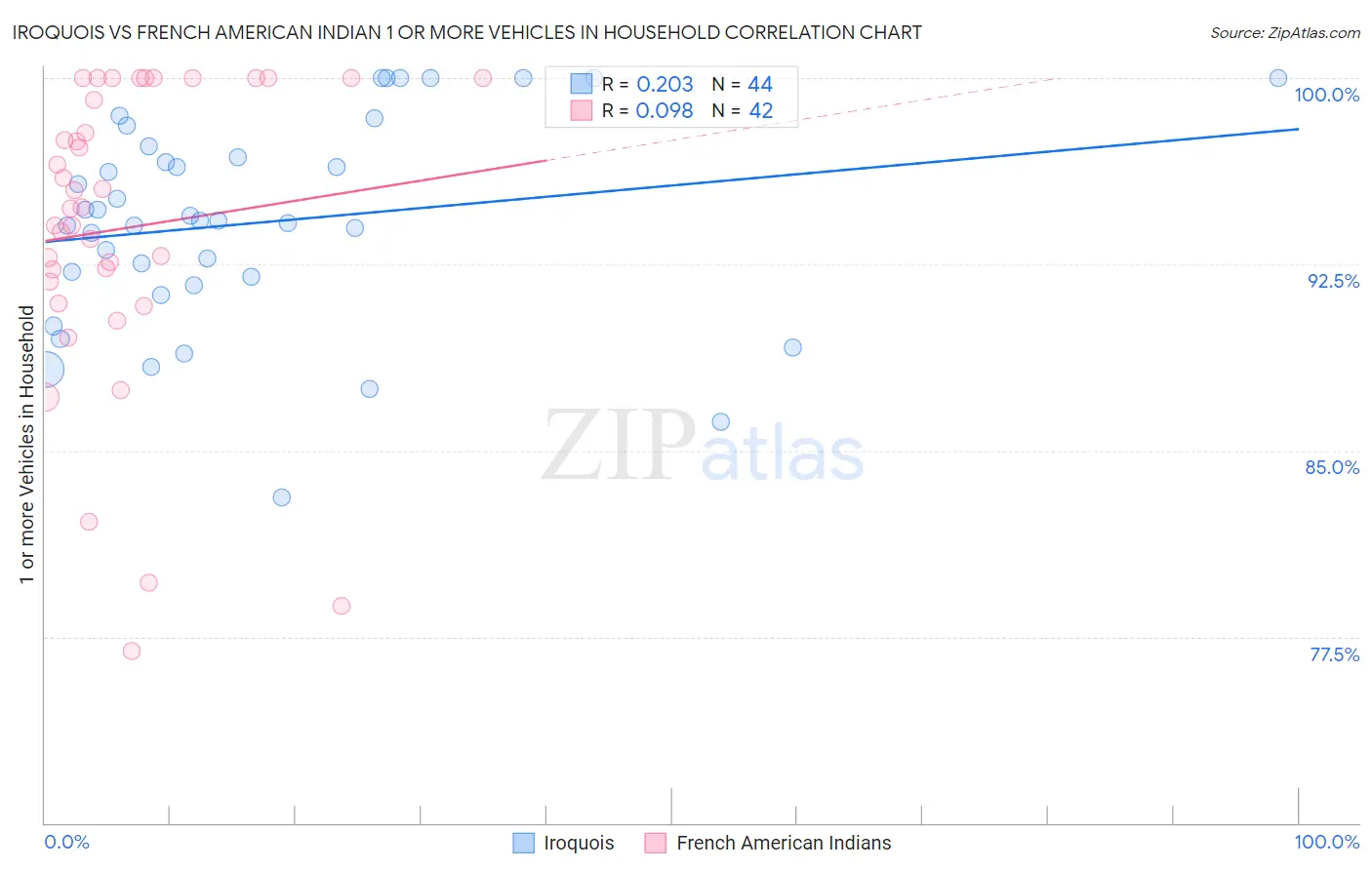 Iroquois vs French American Indian 1 or more Vehicles in Household