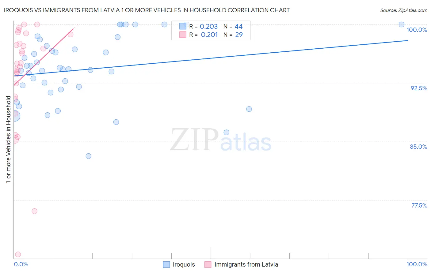 Iroquois vs Immigrants from Latvia 1 or more Vehicles in Household