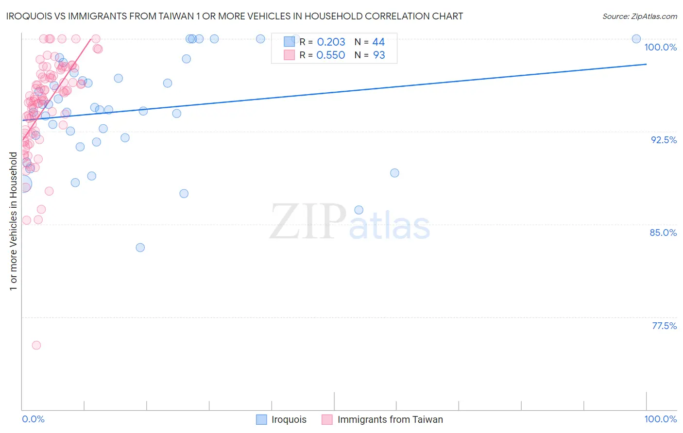 Iroquois vs Immigrants from Taiwan 1 or more Vehicles in Household