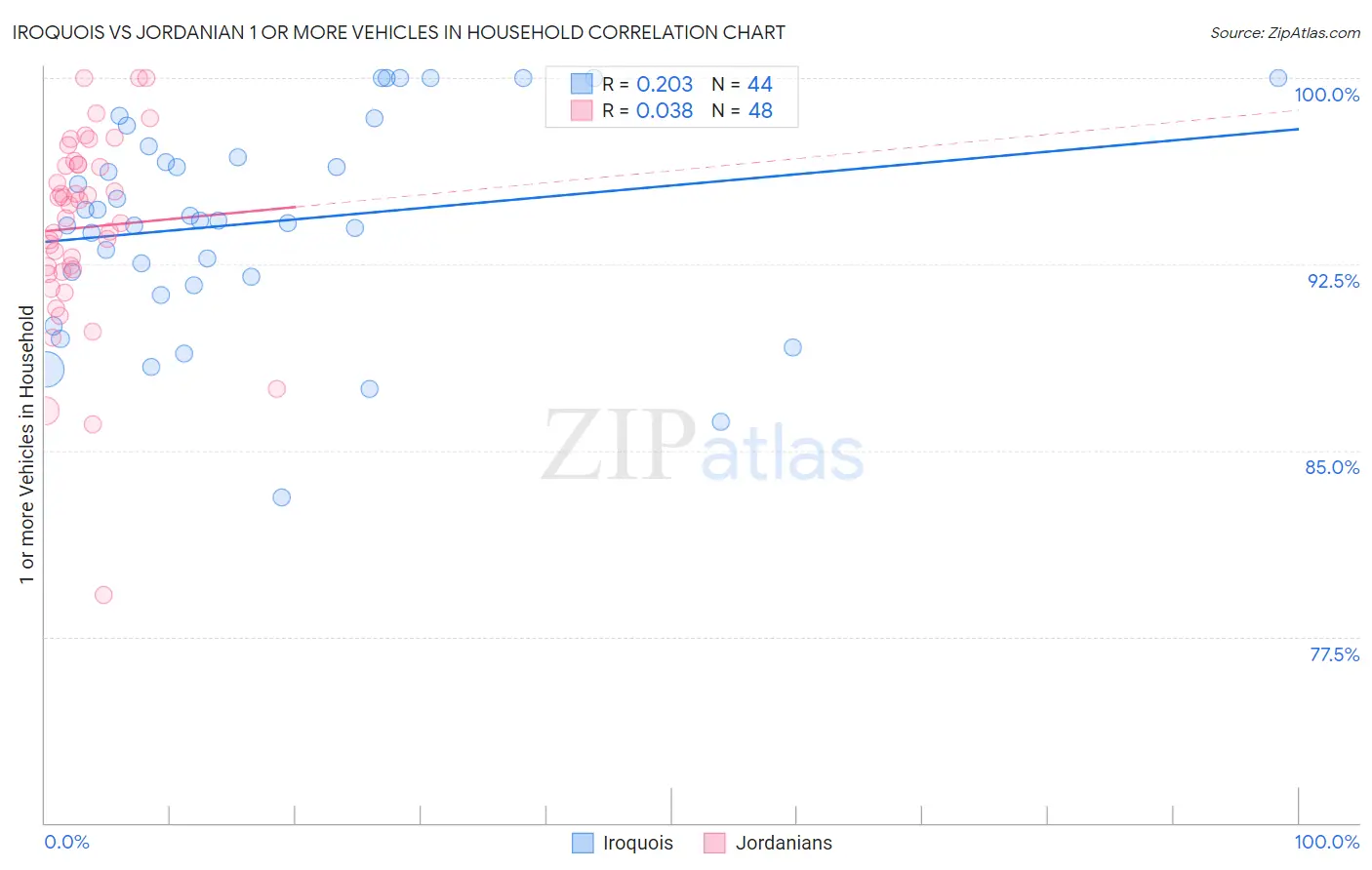 Iroquois vs Jordanian 1 or more Vehicles in Household