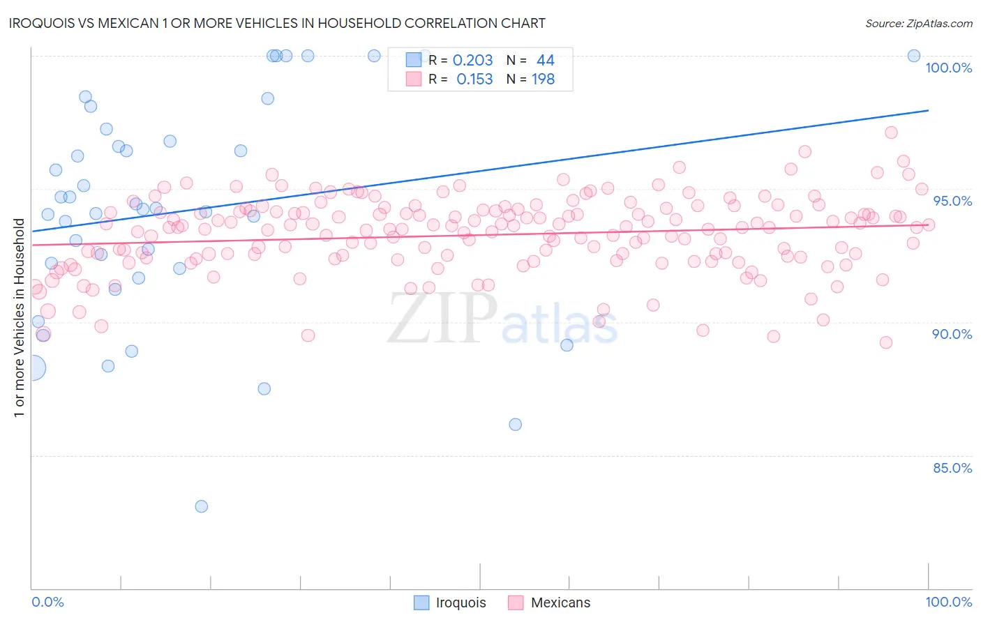 Iroquois vs Mexican 1 or more Vehicles in Household