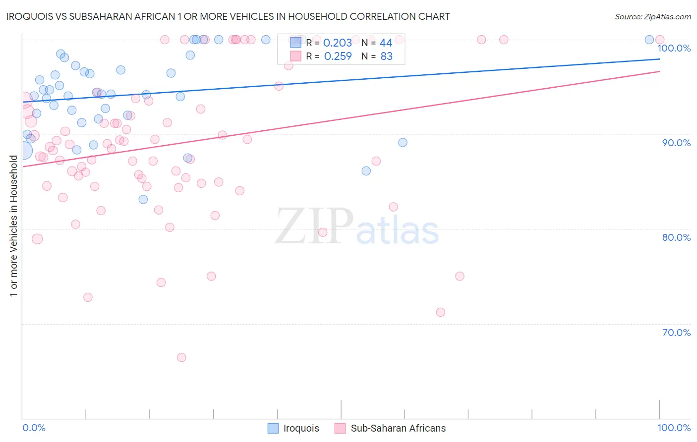 Iroquois vs Subsaharan African 1 or more Vehicles in Household