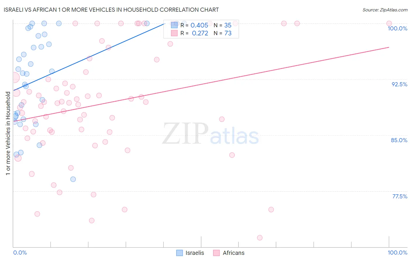 Israeli vs African 1 or more Vehicles in Household