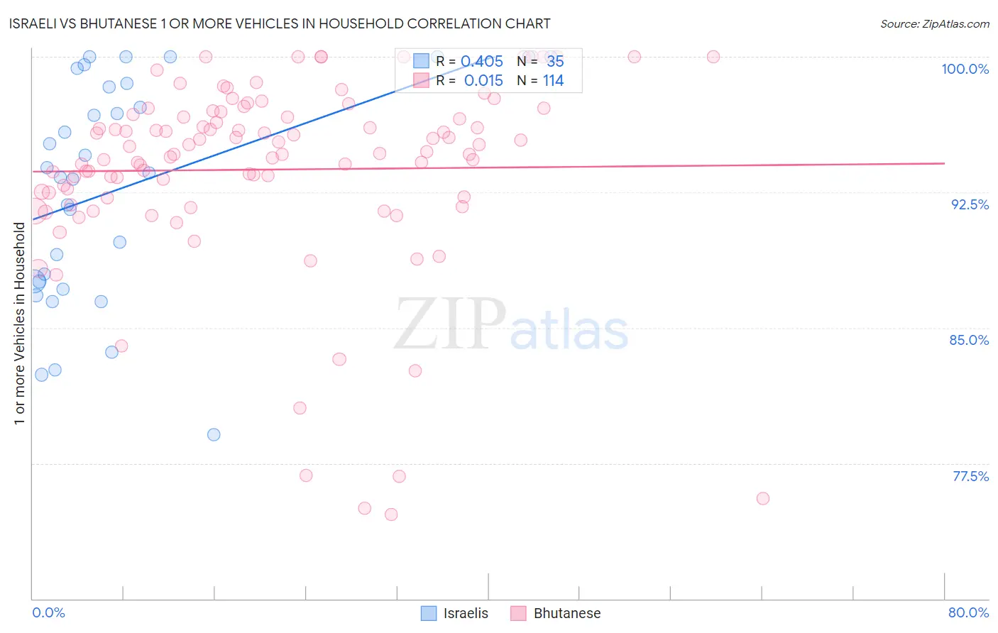 Israeli vs Bhutanese 1 or more Vehicles in Household