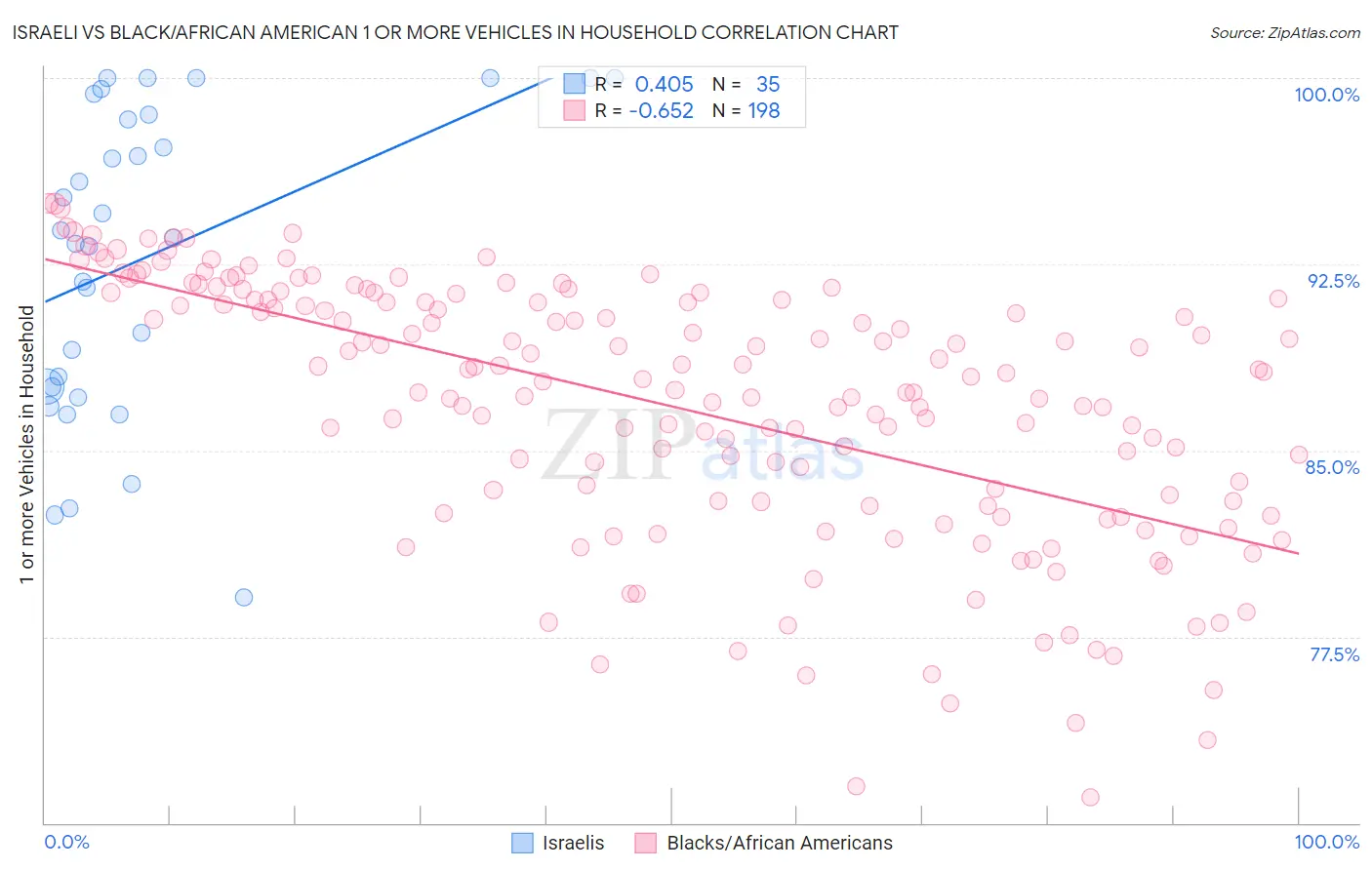 Israeli vs Black/African American 1 or more Vehicles in Household