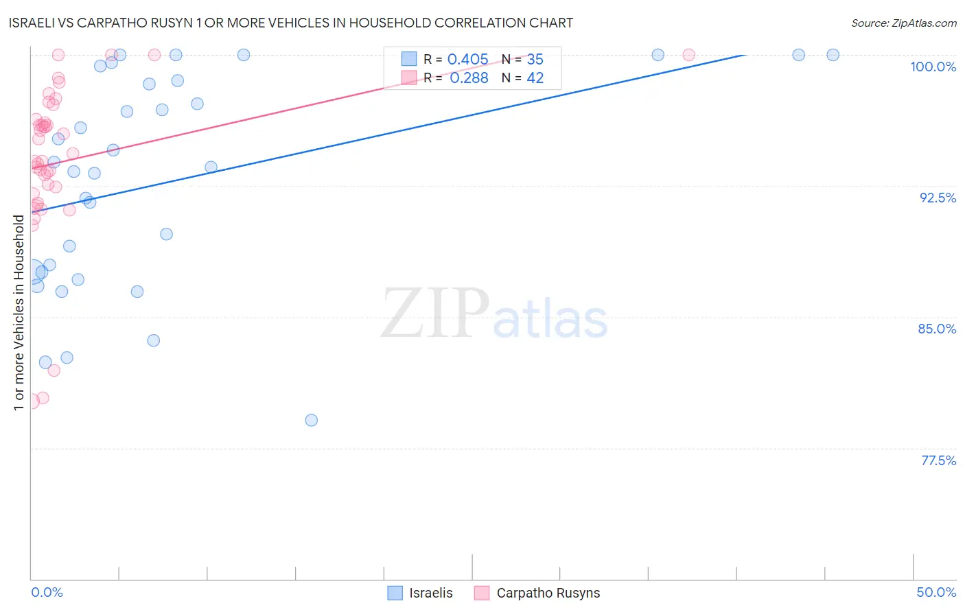 Israeli vs Carpatho Rusyn 1 or more Vehicles in Household