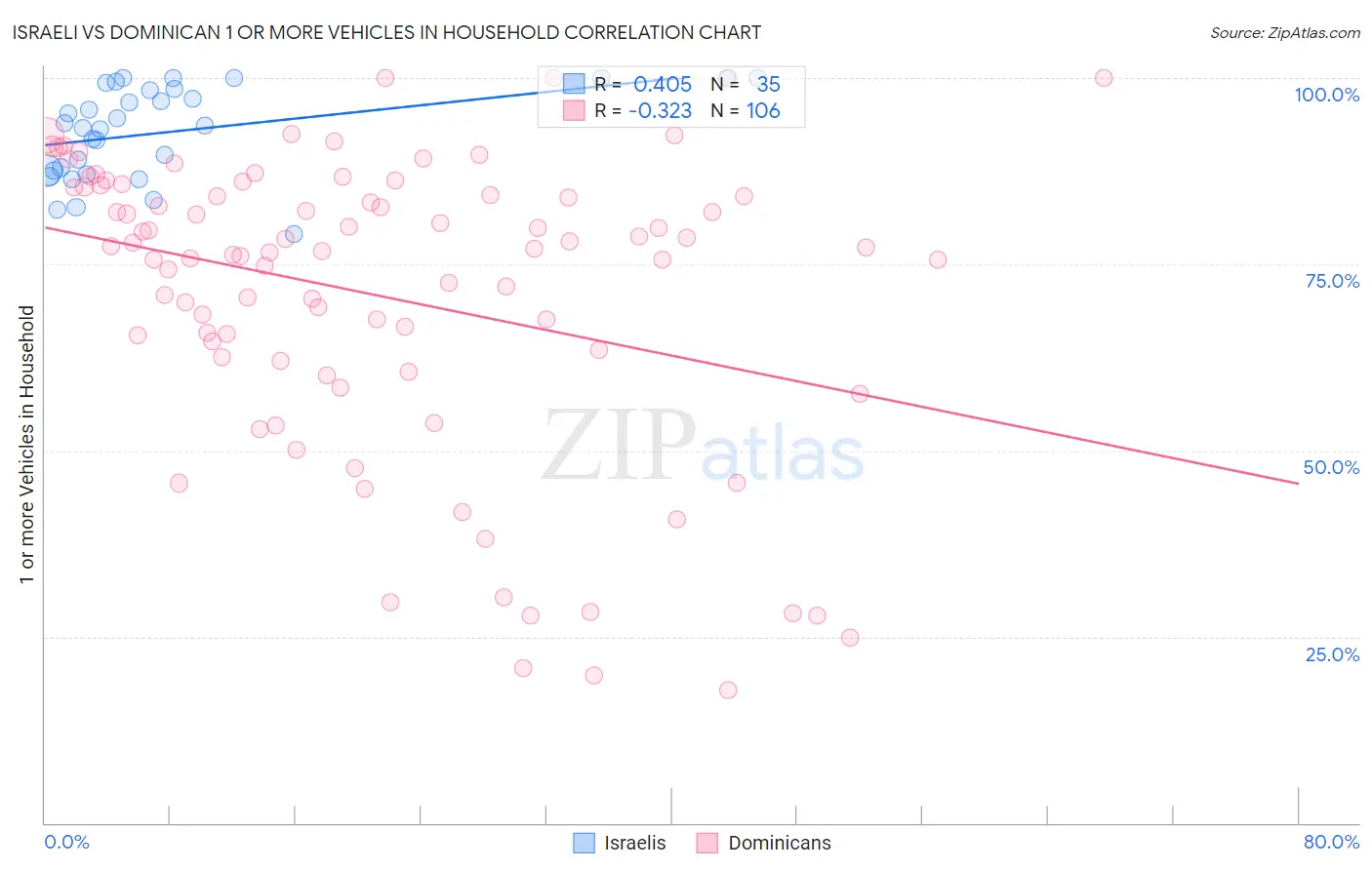 Israeli vs Dominican 1 or more Vehicles in Household