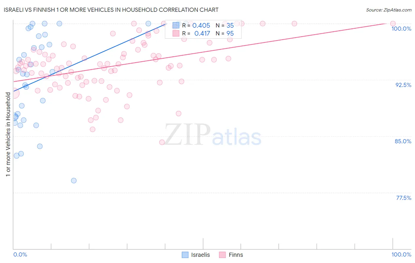 Israeli vs Finnish 1 or more Vehicles in Household