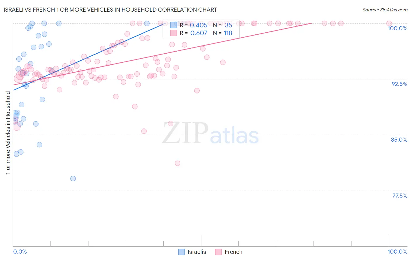 Israeli vs French 1 or more Vehicles in Household