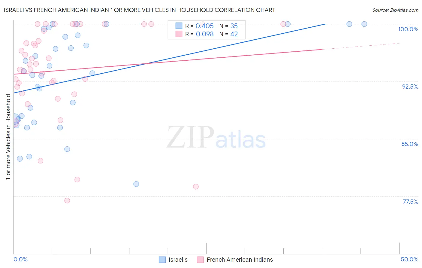 Israeli vs French American Indian 1 or more Vehicles in Household