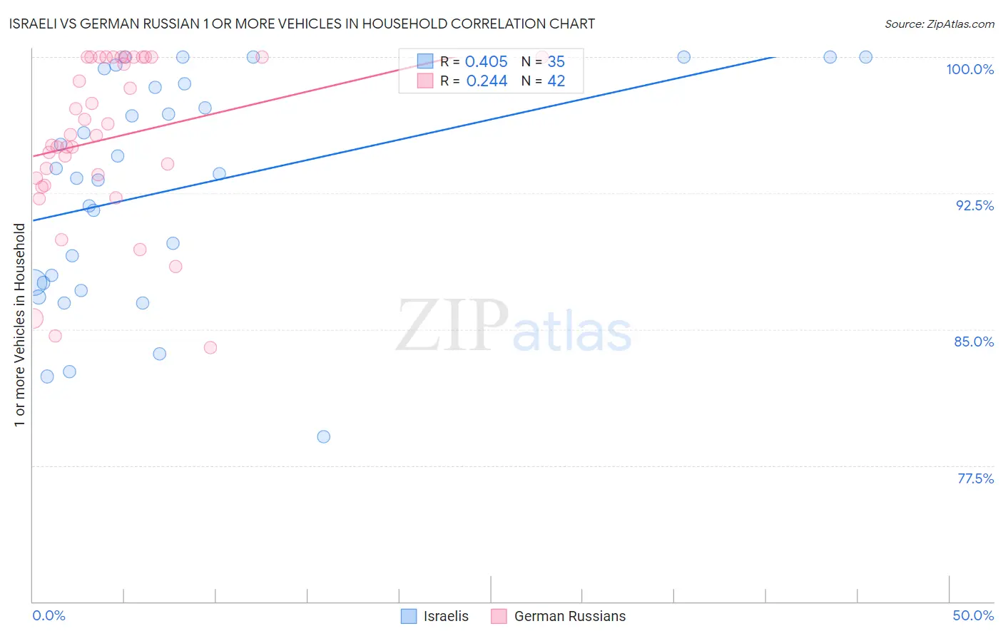 Israeli vs German Russian 1 or more Vehicles in Household