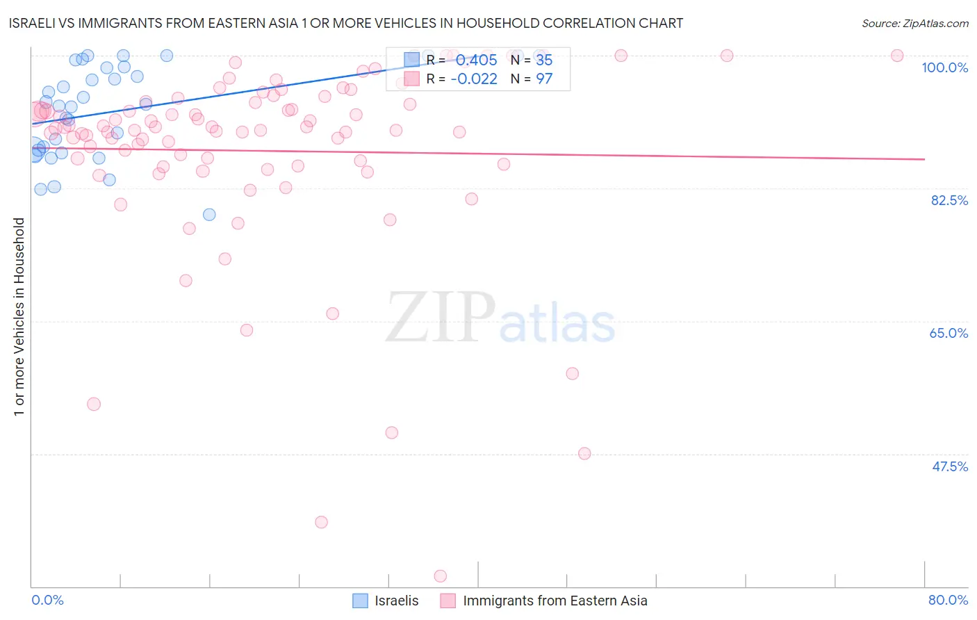 Israeli vs Immigrants from Eastern Asia 1 or more Vehicles in Household