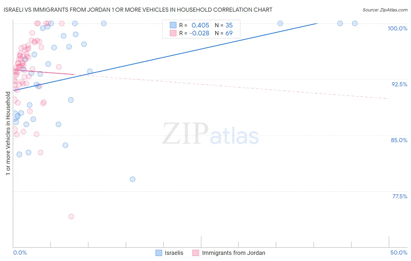 Israeli vs Immigrants from Jordan 1 or more Vehicles in Household