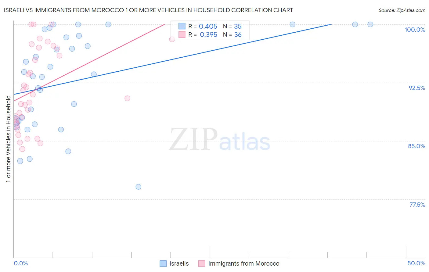 Israeli vs Immigrants from Morocco 1 or more Vehicles in Household