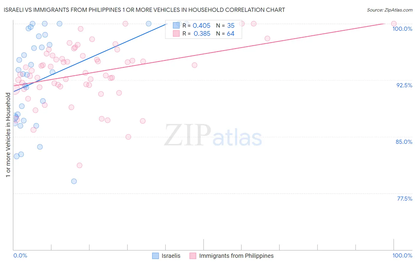 Israeli vs Immigrants from Philippines 1 or more Vehicles in Household