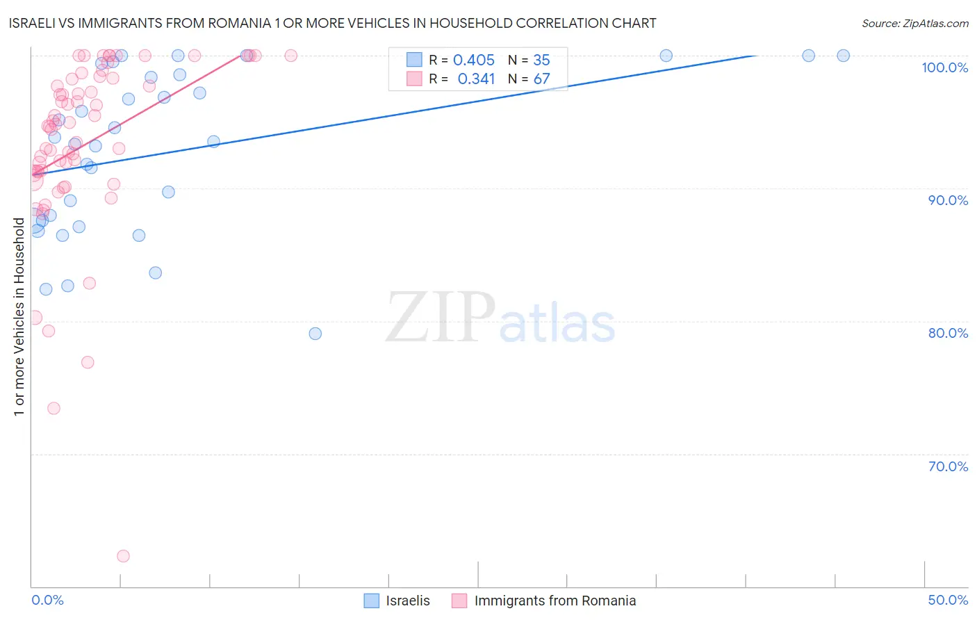 Israeli vs Immigrants from Romania 1 or more Vehicles in Household