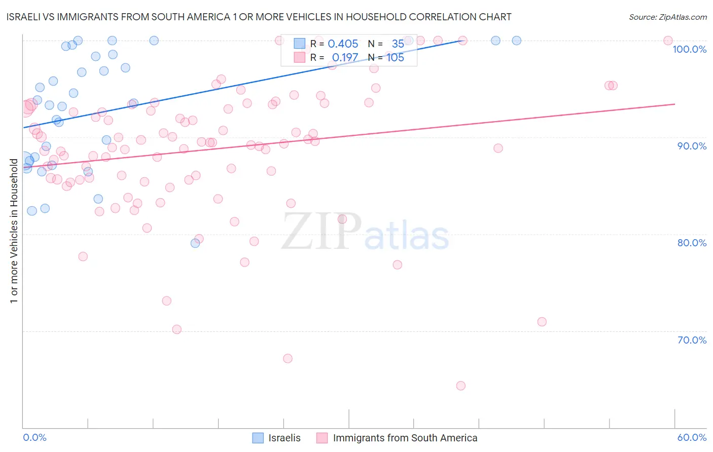 Israeli vs Immigrants from South America 1 or more Vehicles in Household