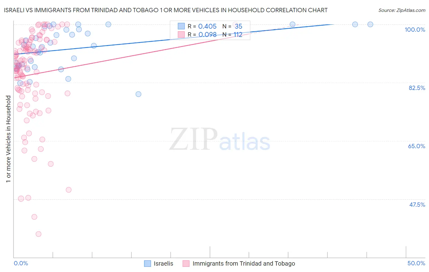 Israeli vs Immigrants from Trinidad and Tobago 1 or more Vehicles in Household