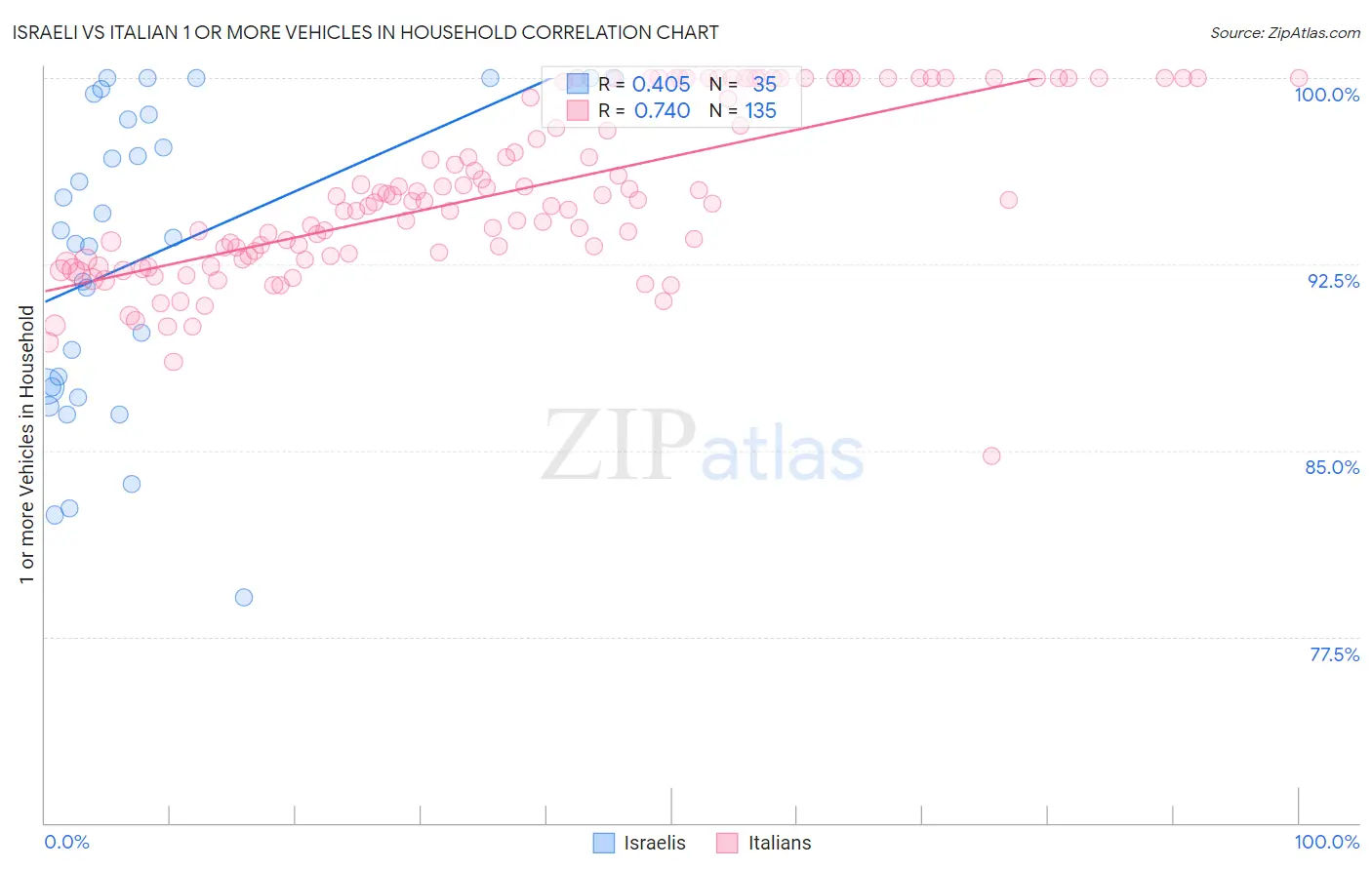 Israeli vs Italian 1 or more Vehicles in Household