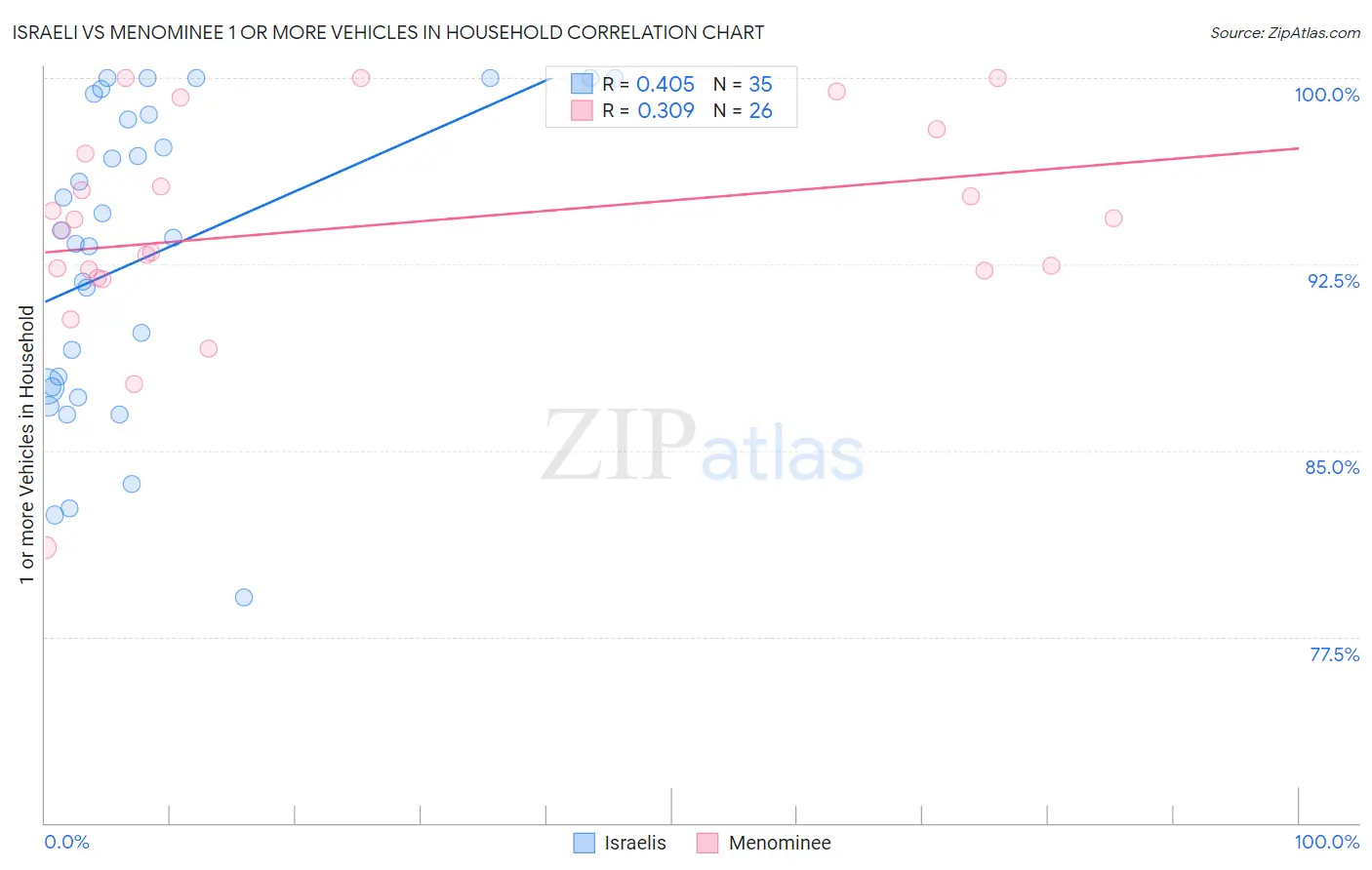 Israeli vs Menominee 1 or more Vehicles in Household