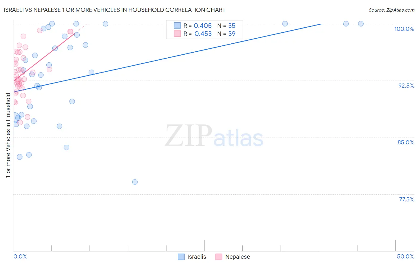 Israeli vs Nepalese 1 or more Vehicles in Household