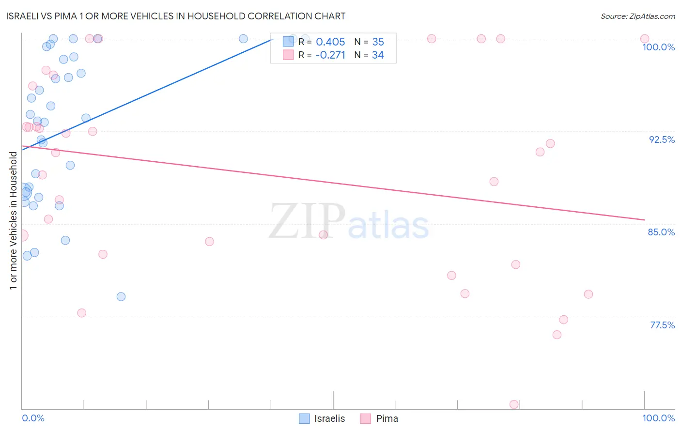 Israeli vs Pima 1 or more Vehicles in Household