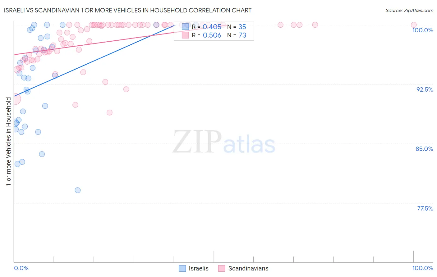 Israeli vs Scandinavian 1 or more Vehicles in Household