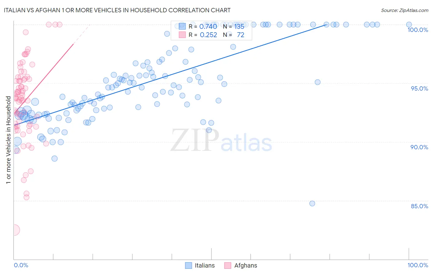 Italian vs Afghan 1 or more Vehicles in Household