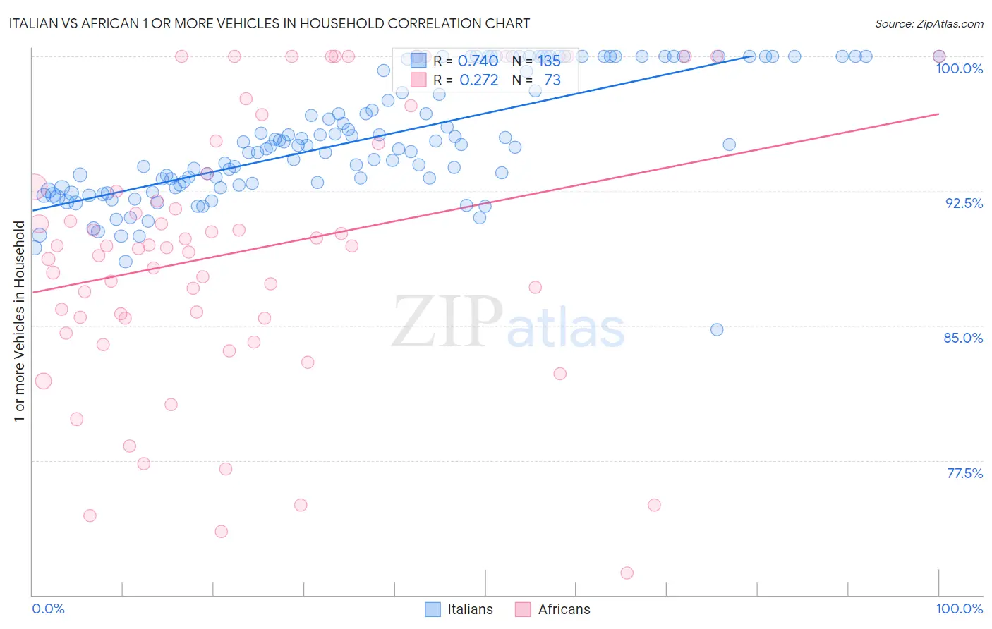 Italian vs African 1 or more Vehicles in Household