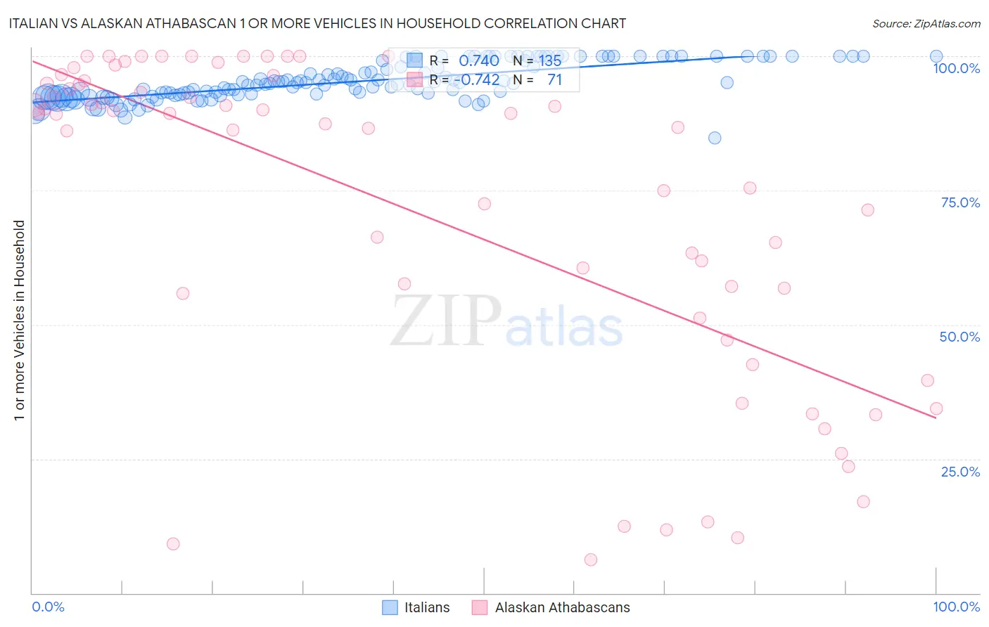 Italian vs Alaskan Athabascan 1 or more Vehicles in Household