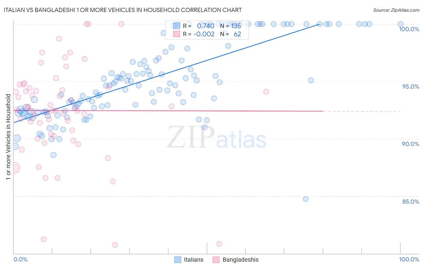 Italian vs Bangladeshi 1 or more Vehicles in Household