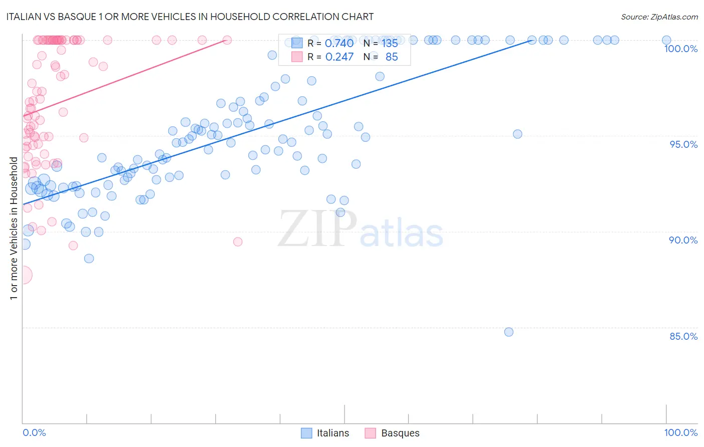 Italian vs Basque 1 or more Vehicles in Household